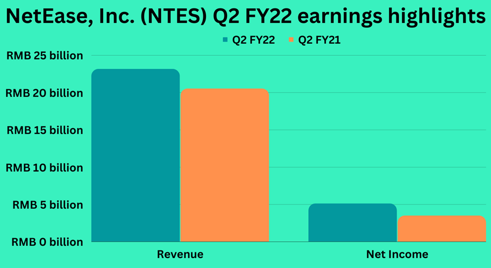 Second quarter earnings highlights of NetEase Inc (NTES)
