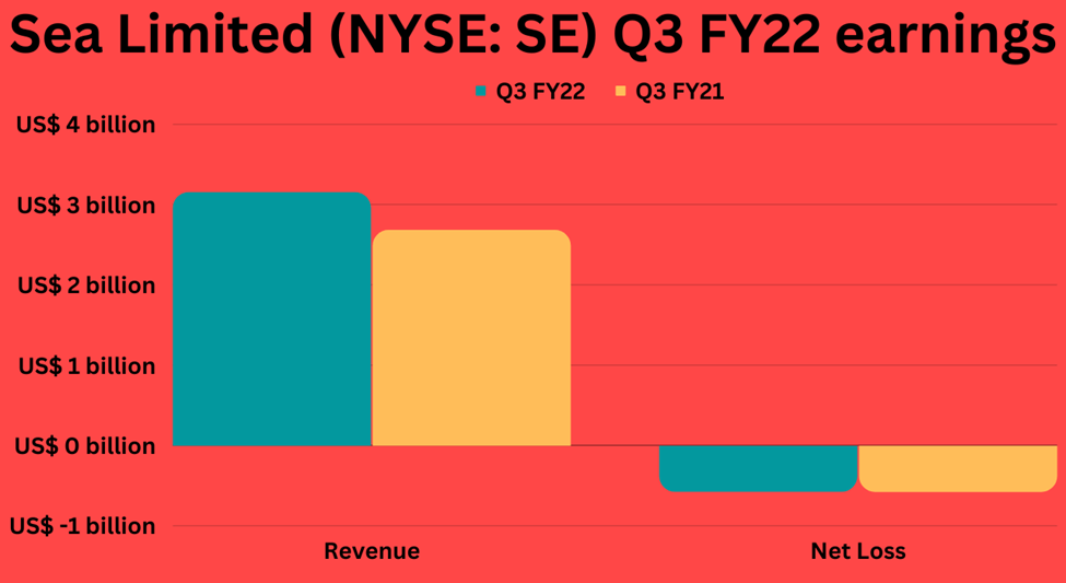 Third quarter earnings highlights of Sea Limited (SE)