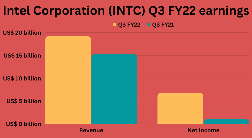 Third quarter earnings highlights of Intel Corporation (INTC)