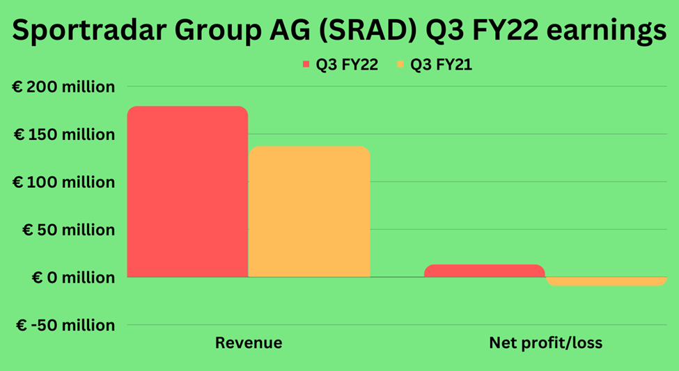 Third quarter earnings highlights of Sportradar Group AG (SRAD)