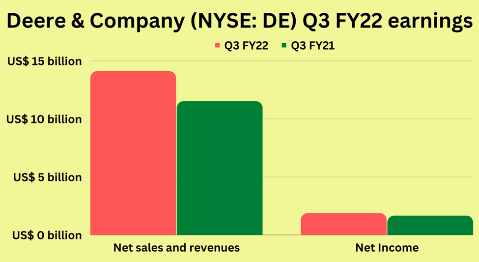 Third quarter earnings highlights of Deere & Company (DE)