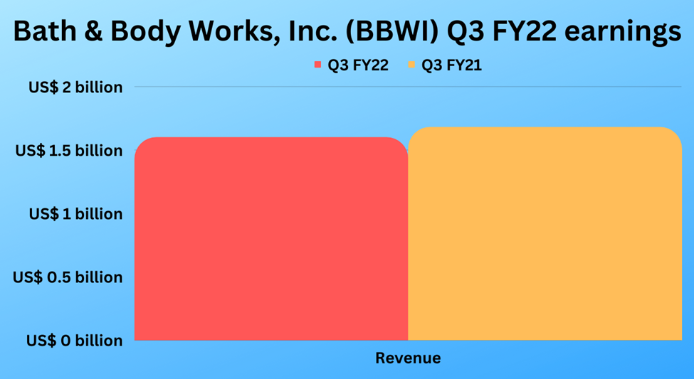 Third quarter earnings highlights of Bath & Body Works, Inc. (BBWI)