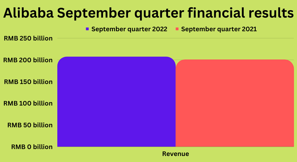 September quarter financial highlights of Alibaba Group Holding Limited (BABA)