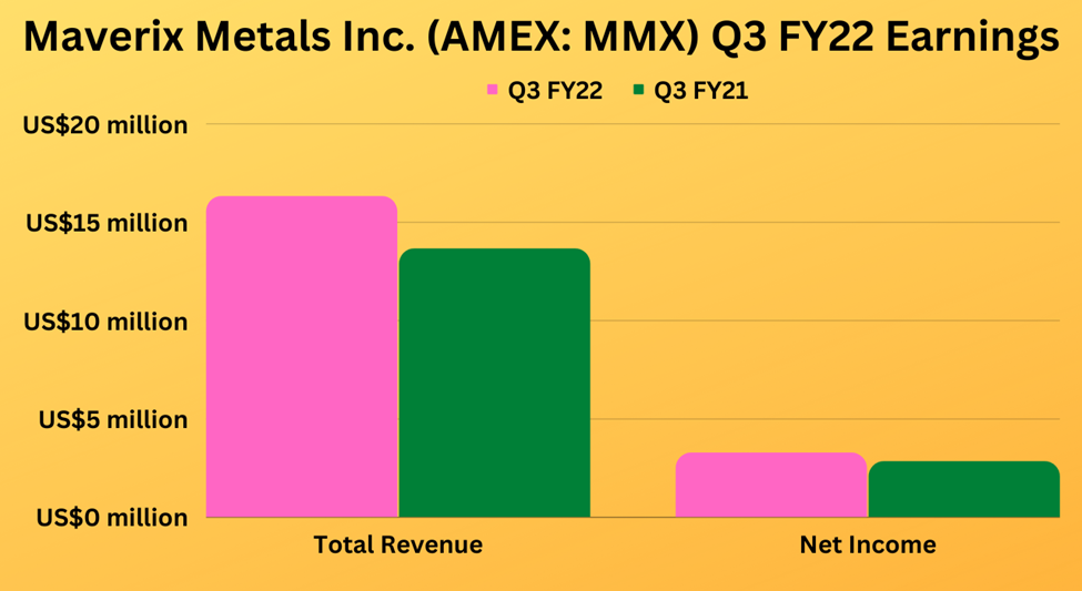 Third quarter earnings highlights of Maverix Metals Inc (MMX)