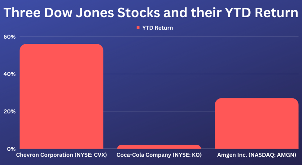 Three Dow Jones stocks to explore in December