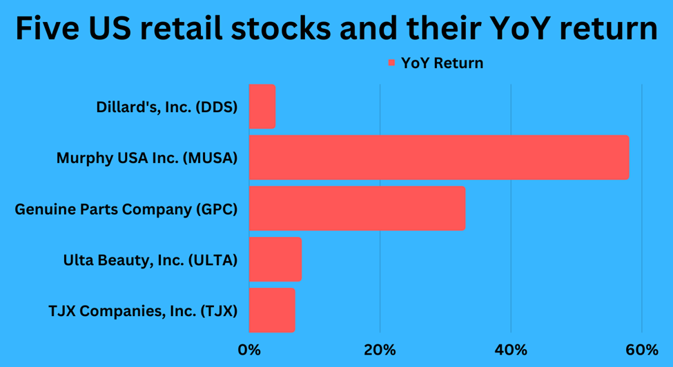 Five US retail stocks and their recent stock performance