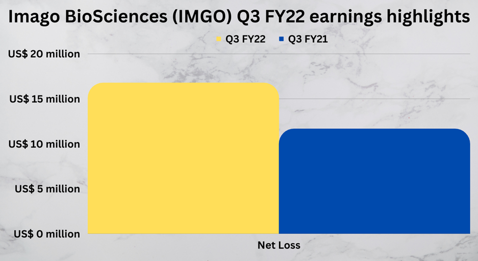 Third quarter earnings highlights of Imago BioSciences Inc. (IMGO)