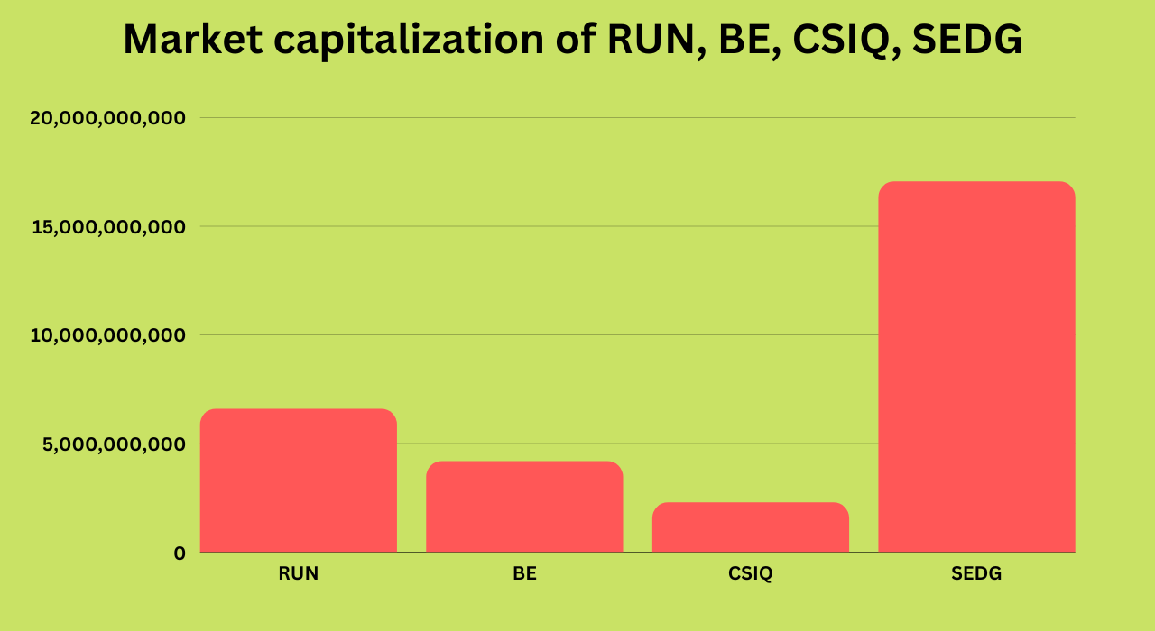 Market capitalization of RUN, BE, CSIQ, SEDG
