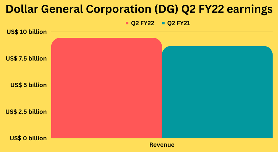 Second quarter earnings highlights of Dollar General Corporation (DG)
