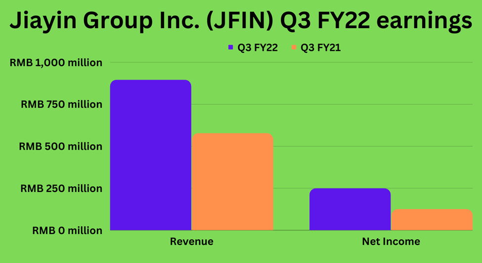 Third quarter earnings highlights of Jiayin Group Inc (JFIN)