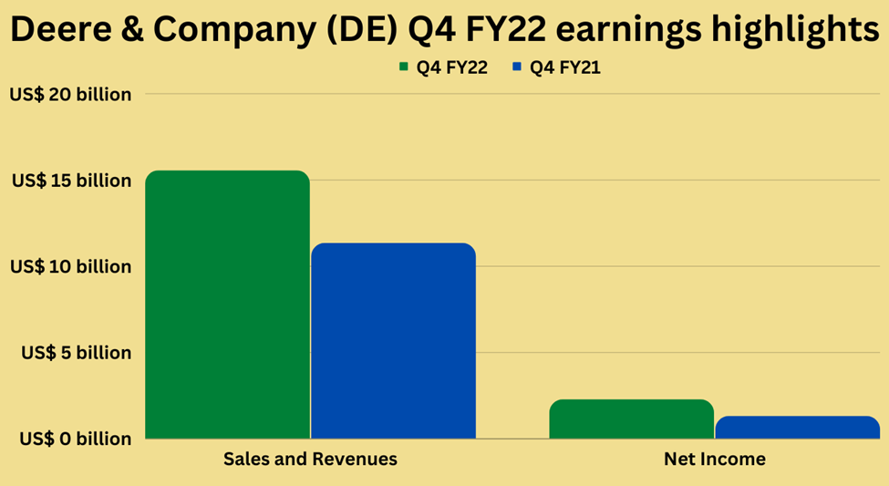 Fourth quarter earnings highlights of Deere & Company