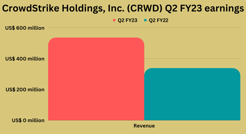 Earnings highlights of CrowdStrike Holdings Inc (CRWD)