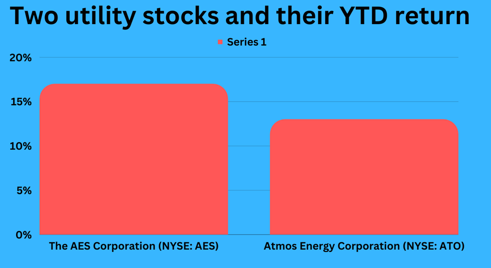 Stock performance of two utility stocks