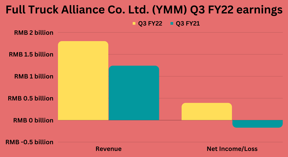 Third quarter earnings highlights of Full Truck Alliance Co Ltd (YMM)