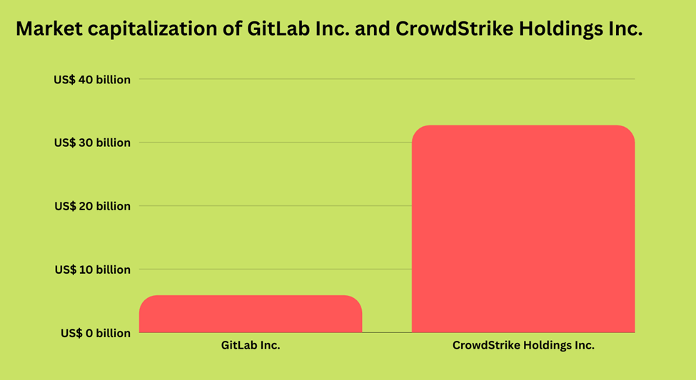 Market cap of GitLab Inc. and CrowdStrike Holdings Inc.