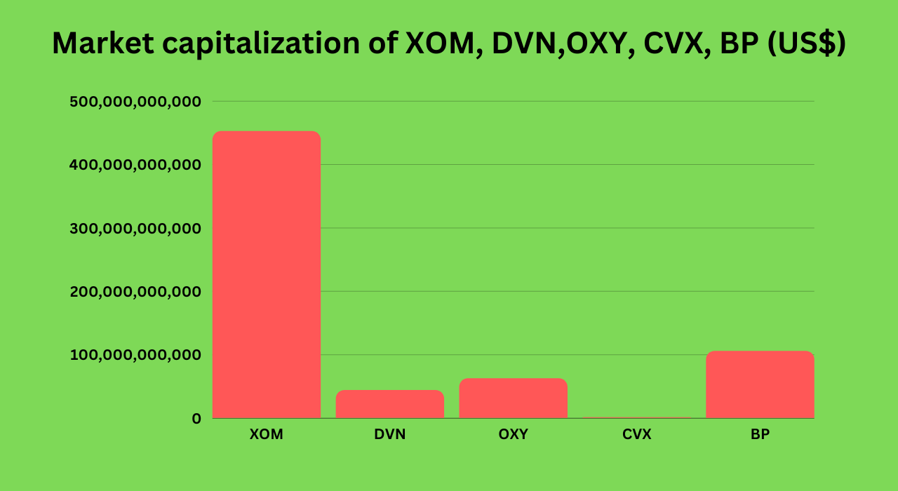 Market capitalization of XOM, DVN,OXY, CVX, BP (US$)