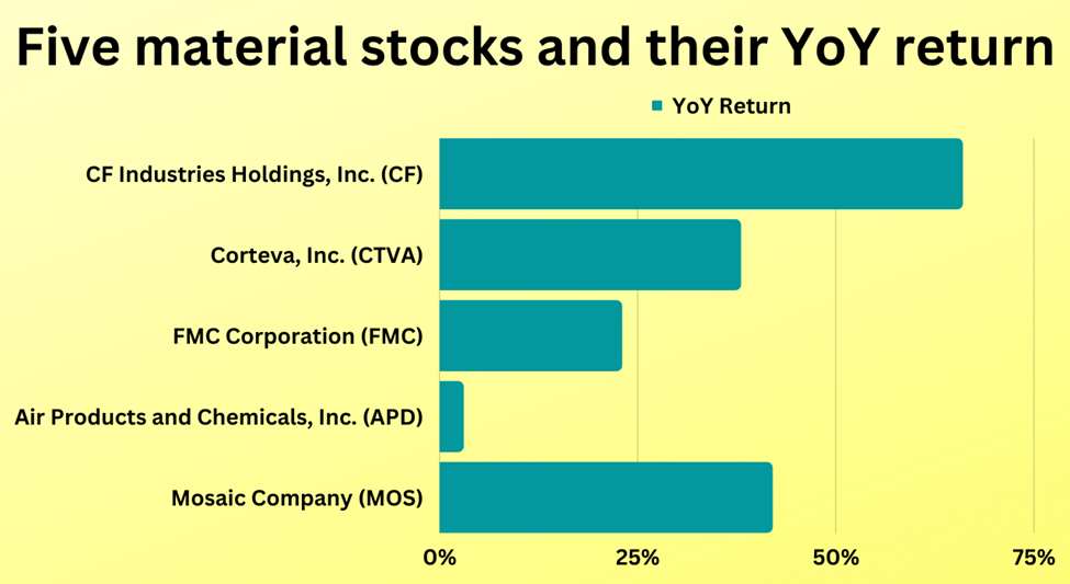Stock performance of five US material stocks