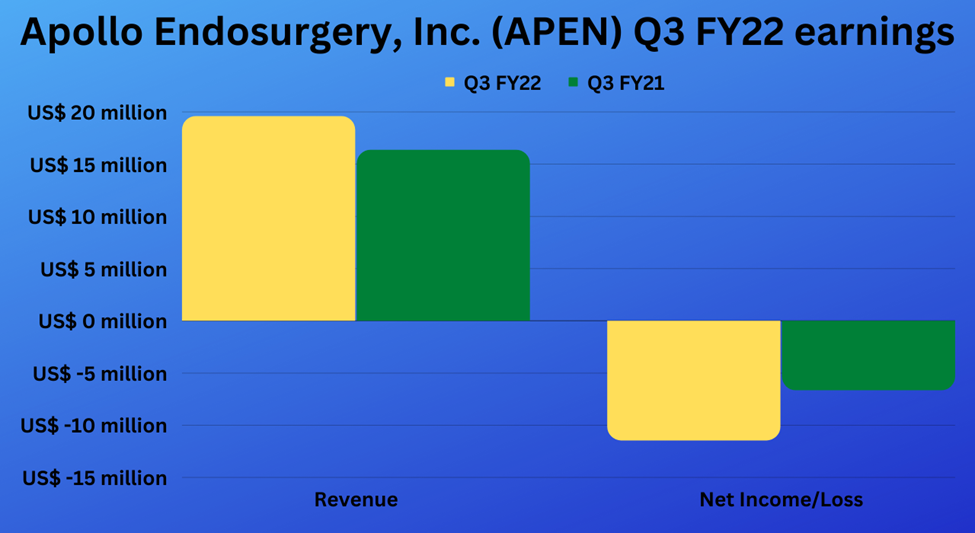 Third quarter earnings highlights of Apollo Endosurgery Inc (APEN) stock