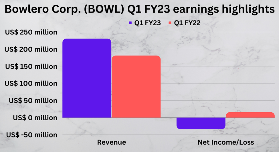 First quarter fiscal 2023 earnings highlights of Bowlero Corp. (BOWL)