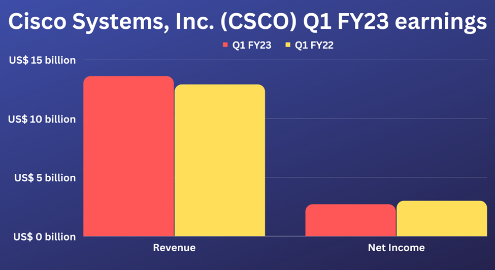 First quarter earnings highlights of Cisco Systems Inc (CSCO)