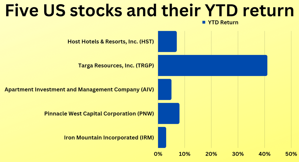 Recent performance of five top US stocks