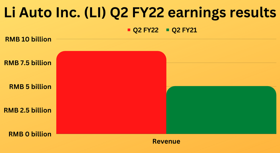Second quarter earnings highlights of Li Auto Inc (LI)