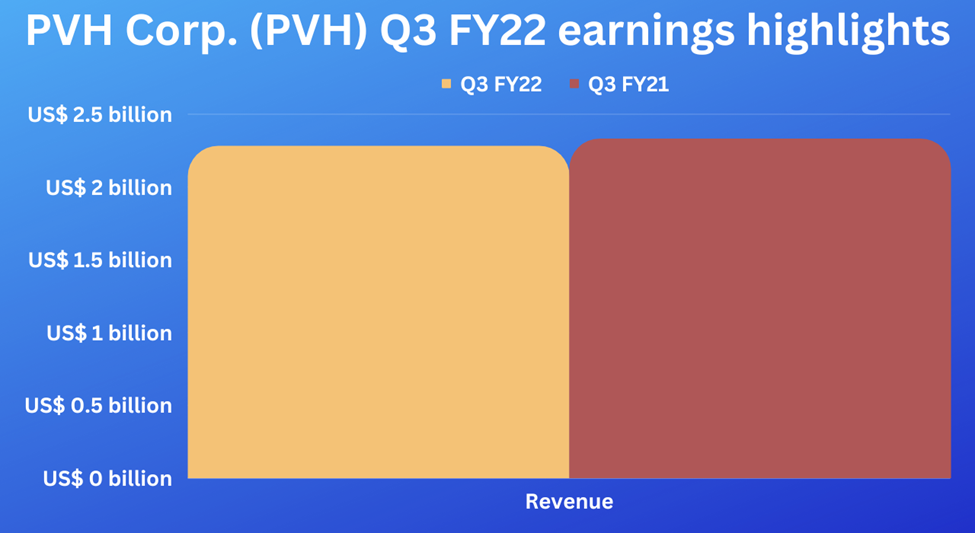 Third quarter earnings highlights of PVH Corp. (PVH)