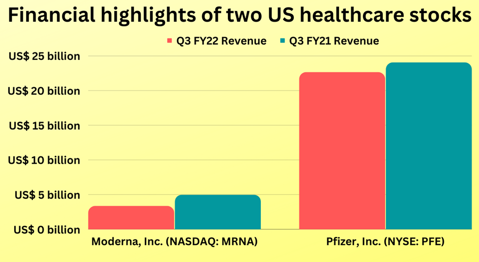 Earnings highlights of Moderna Inc. (MRNA) and Pfizer Inc. (PFE)