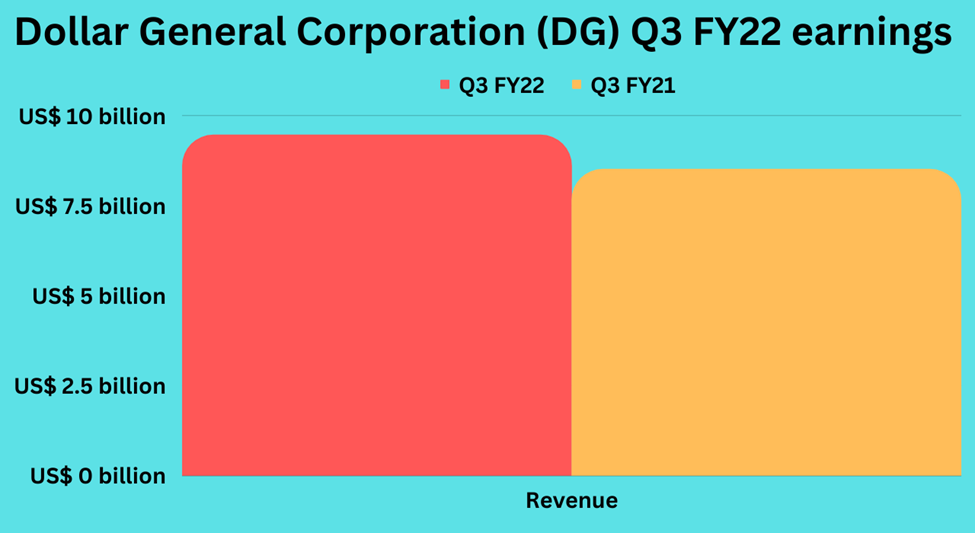 Third quarter earnings highlights of Dollar General Corporation (DG)
