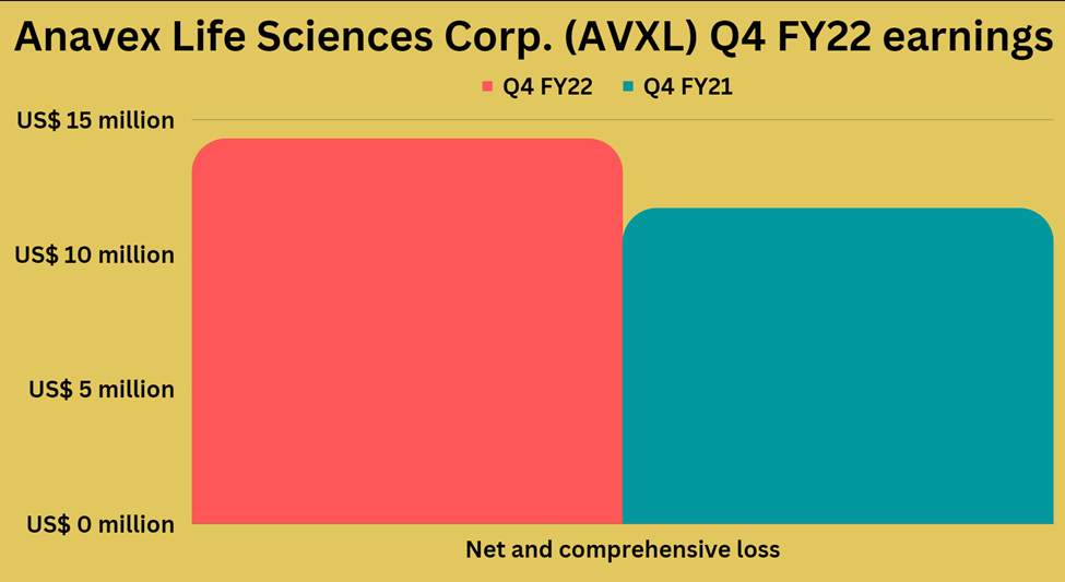 Fourth quarter earnings highlights of Anavex Life Sciences Corp (AVXL)