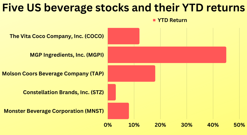 Recent stock performances of five US beverage stocks