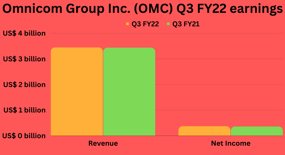 Third quarter earnings highlights of Omnicom Group Inc (OMC)