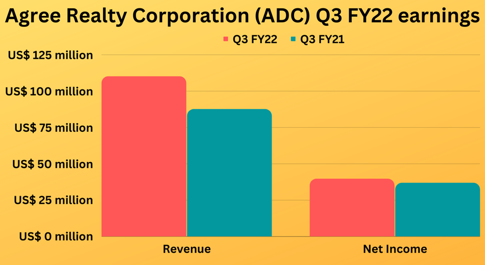 Third quarter earnings highlights of Agree Realty Corporation (ADC)