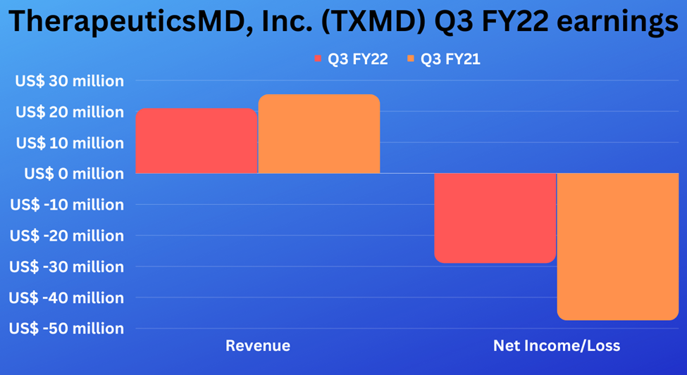 Third quarter earnings highlights of TherapeuticsMD Inc. (TXMD)