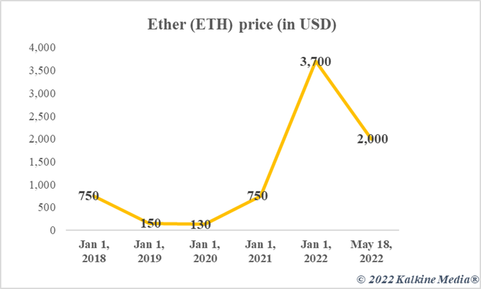Ether price