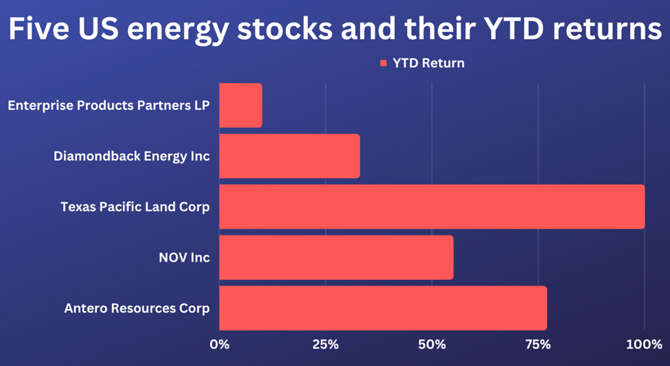 Stock performances of five US energy stocks