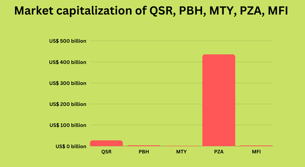 Market capitalization of QSR, PBH, MTY, PZA, MFI