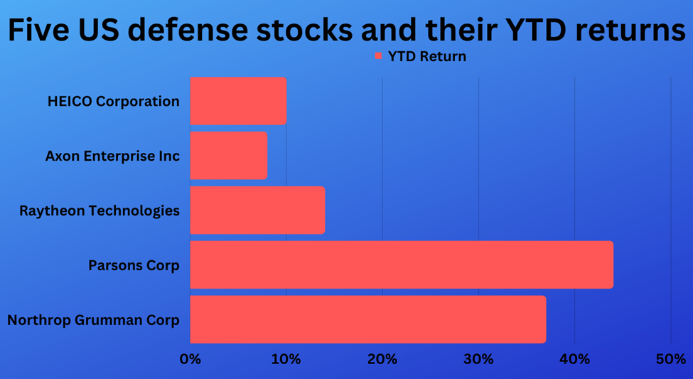 Five US Defense stocks to watch in 2023
