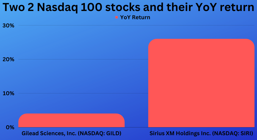Stock performances of two Nasdaq 100 stocks