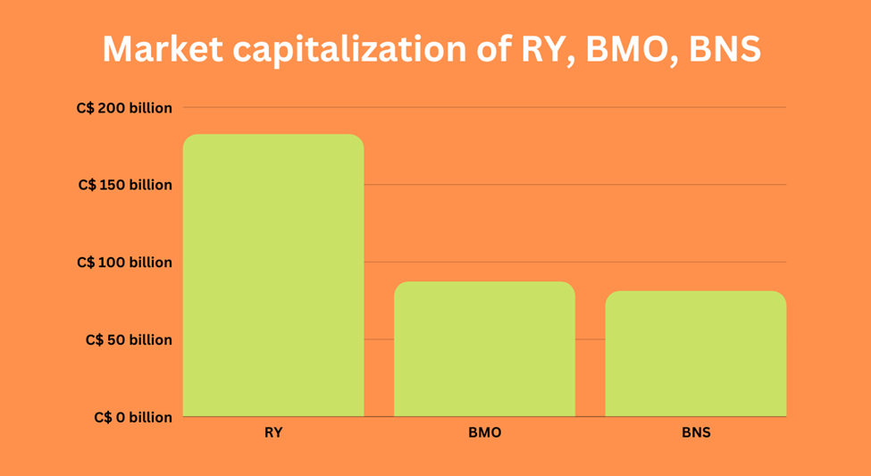 Market capitalization of RY, BMO, BNS