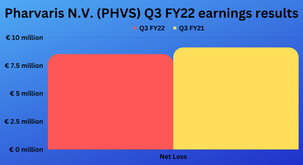 Third quarter earnings highlights of Pharvaris N.V. (PHVS)