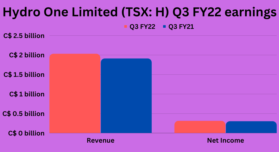 Third quarter earnings highlights of Hydro One Limited (H)