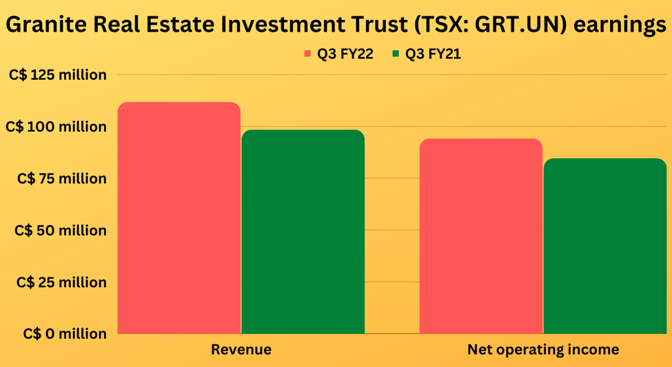 Earnings highlights of Granite Real Estate Investment Trust (GRT.UN)