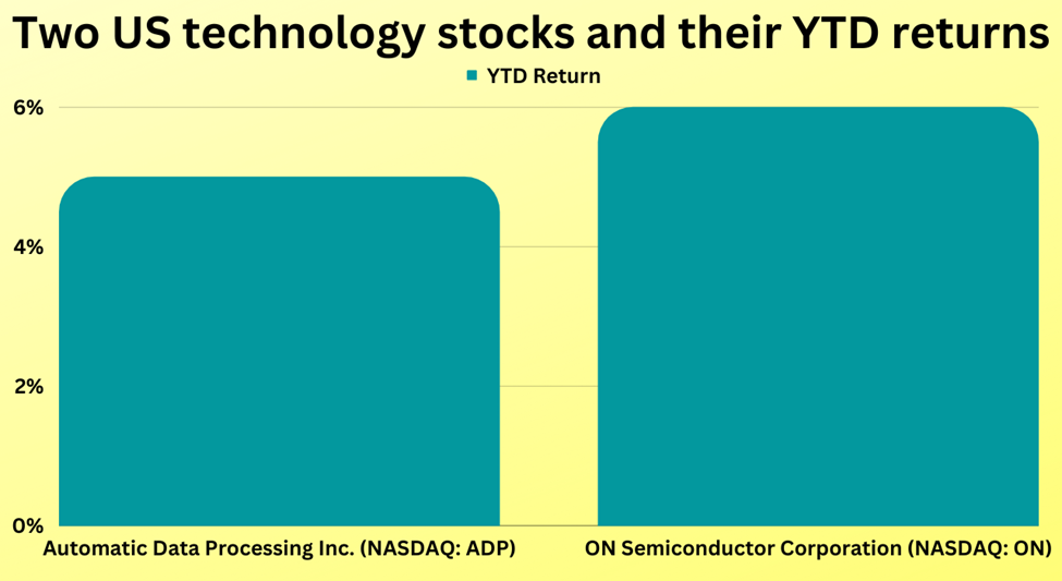 Stock performances of two US technology stocks