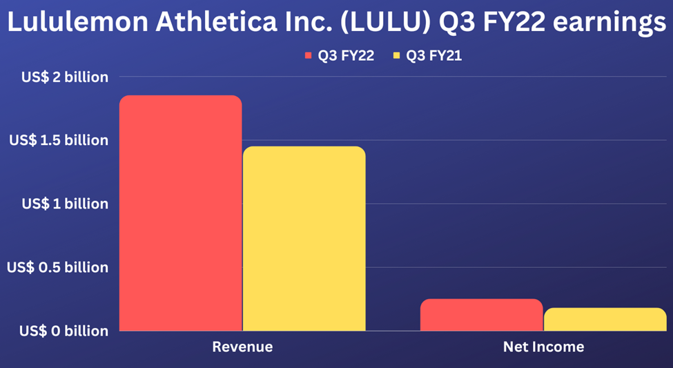 Lululemon Athletica Inc (LULU) Q3 FY22 earnings