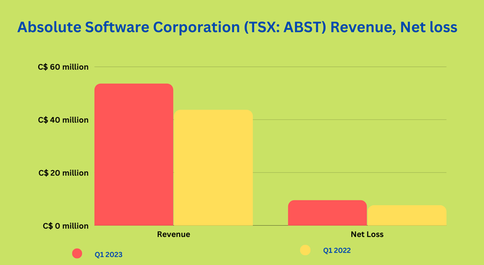 Absolute Software Corporation <a class='font-weight-bold' style='border-bottom: 2px dashed;' aria-label='https://kalkinemedia.com/ca/companies/tsx-abst'  href='https://kalkinemedia.com/ca/companies/tsx-abst'>(TSX:ABST)</a> Revenue, Net loss