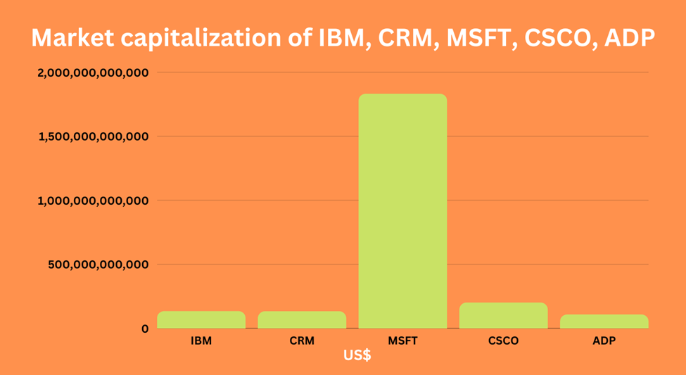 Market capitalization of IBM, CRM, MSFT, CSCO, ADP