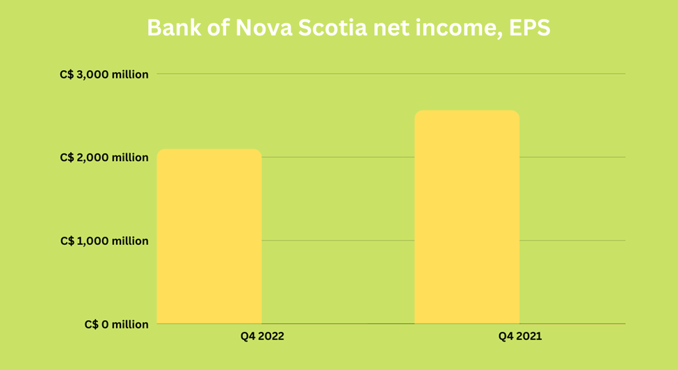 Bank of Nova Scotia net income, EPS