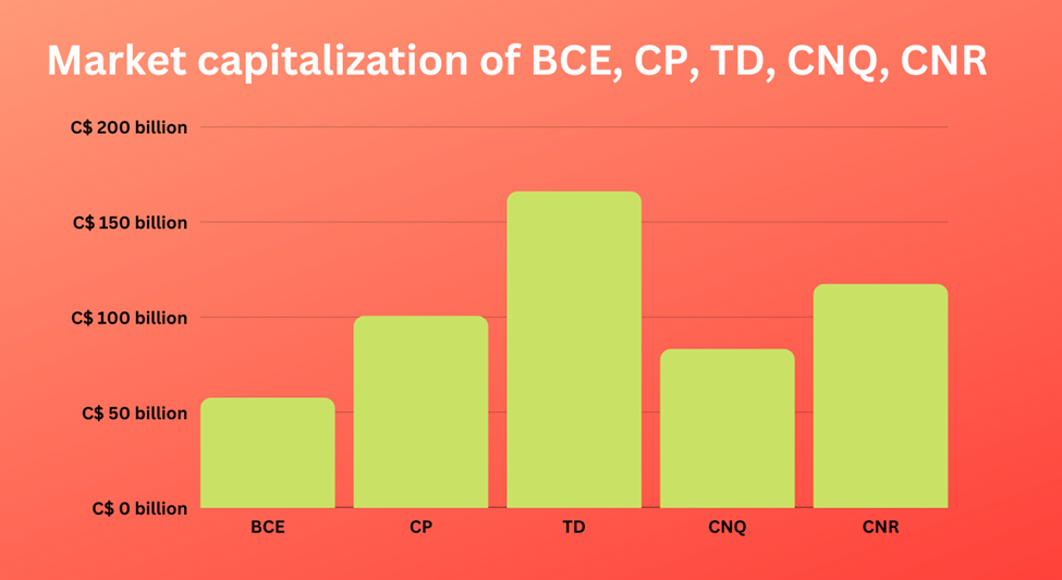Market capitalization of BCE, CP, TD, CNQ, CNR