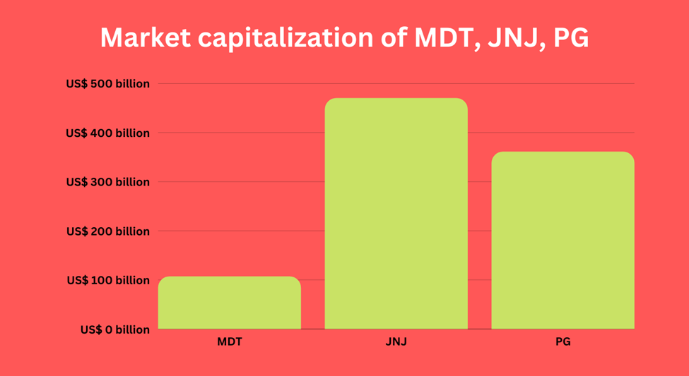 Market capitalization of MDT, JNJ, PG